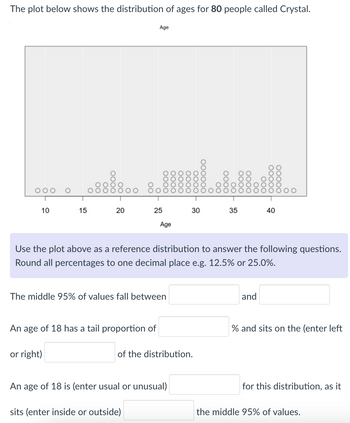 The plot below shows the distribution of ages for 80 people called Crystal.
Age
00
OOOOOO
OOOO
OOOO
OOOO
OOOO
OOOO
о
00
00000
00000
OOOO
00
00
10
15
20
25
30
35
40
Age
Use the plot above as a reference distribution to answer the following questions.
Round all percentages to one decimal place e.g. 12.5% or 25.0%.
The middle 95% of values fall between
of the distribution.
An age of 18 has a tail proportion of
and
% and sits on the (enter left
An age of 18 is (enter usual or unusual)
for this distribution, as it
sits (enter inside or outside)
the middle 95% of values.
or right)