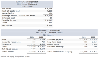 Windswept, Incorporated
2022 Income Statement
(in millions)
Net sales
Cost of goods sold
Depreciation
Earnings before interest and taxes
Interest paid
Taxable income
Taxes
Net income
Cash
Accounts receivable
Inventory
Total
Net fixed assets
Total assets
2021
What is the equity multiplier for 2022?
2022
$ 140
$ 120
800
1,510
720
1,535
$ 2,450 $ 2,375
3,200
3,640
$ 5,650 $ 6,015
$8,700
7,250
350
$1,100
Windswept, Incorporated
2021 and 2022 Balance Sheets
(in millions)
83
$ 1,017
356
$ 661
Accounts payable
Long-term debt
Common stock
Retained earnings
Total liabilities & equity
2021
$ 1,070
980
3,150
450
$ 5,650
2022
$ 1,212
1,213
2,890
700
$ 6,015