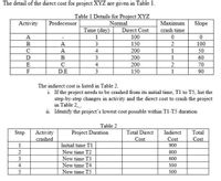 The detail of the direct cost for project XYZ are given in Table 1.
Table 1 Details for Project XYZ
Normal
Direct Cost
100
150
Activity
Predecessor
Maximum
Slope
Time (day)
crash time
A
100
50
A
3
A
4
200
1
200
200
D
B
3
1
60
E
C
4
2
D.E
70
90
F
3
150
1
The indirect cost is listed in Table 2.
i. If the project needs to be crashed from its initial time, T1 to T5, list the
step-by-step changes in activity and the direct cost to crash the project
in Table 2,.
ii. Identify the project's lowest cost possible within T1-T5 duration
Table 2
Project Duration
Activity
crashed
Step
Total Direct
Indirect
Total
Cost
Cost
Cost
1
Initial time T1
900
New time T2
800
New time T3
600
4
New time T4
550
New time T5
500
