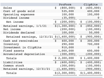 ProForm
ClipRite
Sales
(800,000) $ (600,000)
Cost of goods sold
535,000
400,000
100,000
100,000
Operating expenses
Dividend income
(35,000)
0
Net income
$ (200,000)
$
(100,000)
$(1,300,000)
Retained earnings, 1/1/21
Net income
(200,000)
100,000
$ (850,000)
(100,000)
50,000
Dividends declared
Retained earnings, 12/31/21
$(1,400,000)
$
(900,000)
Cash and receivables
$
$ 300,000
400,000
290,000
Inventory
700,000
Investment in ClipRite
910,000
0
Fixed assets
1,000,000
600,000
(200,000)
Accumulated depreciation
(300,000)
Totals
$ 2,300,000
$ 1,400,000
$ (400,000)
Liabilities
$
Common stock
(600,000)
(300,000)
(1,400,000)
(100,000)
(900,000)
Retained earnings, 12/31/21
Totals
$(2,300,000)
$(1,400,000)