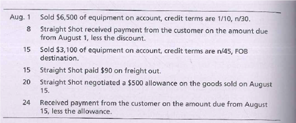 Aug. 1 Sold $6,500 of equipment on account, credit terms are 1/10, n/30.
8 Straight Shot received payment from the customer on the amount due
from August 1, less the discount.
15 Sold $3,100 of equipment on account, credit terms are n/45, FOB
destination.
15 Straight Shot paid $90 on freight out.
20 Straight Shot negotiated a $500 allowance on the goods sold on August
15.
24 Received payment from the customer on the amount due from August
15, less the allowance.
