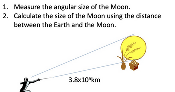 1. Measure the angular size of the Moon.
2. Calculate the size of the Moon using the distance
between the Earth and the Moon.
3.8x105km