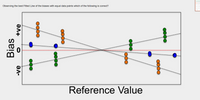 012345
Observing the best Fitted Line of the biases with equal data points which of the following is correct?
Reference Value
Bias
+ve
000
Oopo
