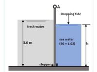 OA
Dropping tide
fresh water
sea water
3.0 m
(SG = 1.02)
stopper B
