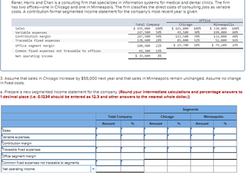 ### Raner, Harris, and Chan Consulting Firm Case Study 

The Raner, Harris and Chan consulting firm specializes in information systems for medical and dental clinics. The firm has two offices— one in Chicago and one in Minneapolis. 

**Contribution Format Segmented Income Statement for the Most Recent Year:**

|   | Total Company | Office |   
|---|---|---|---|---|   
|   | Amount | % | Chicago | Amount | % | Minneapolis | Amount | % |   
| Sales  | $495,000  | 100%  | $165,000  | 100% | $330,000  | 100%  |   
| Variable Expenses  | $247,500  | 50%  | $49,500  | 30% | $198,000  | 60%  |   
| Contribution Margin  | $247,500  | 50%  | $115,500  | 70% | $132,000  | 40%  |   
| Traceable Fixed Expenses  | $188,000  | 38%  | $85,000  | 52% | $103,000  | 31%  |   
| Office Segment Margin  | $188,000  | 38%  | $29,700  | 18% | $79,200  | 24%  |   
| Common Fixed Expenses not Traceable to Offices  | $60,900  | 14% |
| Net Operating Income  | $39,600  | 8% |

### Future Projections 

If sales in Chicago increase by $55,000 next year while sales in Minneapolis remain unchanged, with no changes in fixed costs, the following adjustment is required:

1. **Compute the New Segmented Income Statement**

#### Given Adjustments:

- **Chicago Sales Increase**: $55,000
- **Fixed Costs** remain the same.

**Instruction for Calculation Adjustments**:
- **Round intermediate calculations and percentage answers to 1 decimal place** (e.g., 12.3%).
- **Round other answers to the nearest whole dollar**.

Below is the table template for the new segmented income statement for the company. You can use this template to compute the new projections based on the given data and adjustments.

|   | Segments |   
|---|---|---|---|---|