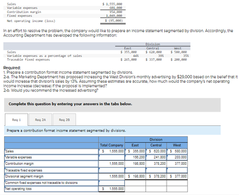 Sales
$ 1,555,000
Variable expenses
Contribution margin
Fixed expenses
601,000
954,000
1,049,000
Net operating income (loss)
$ (95,000)
In an effort to resolve the problem, the company would like to prepare an Income statement segmented by division. Accordingly, the
Accounting Department has developed the following information:
East
Division
Central
$ 620,000
39%
Sales
$ 355,000
44%
West
$ 580,000
35%
Variable expenses as a percentage of sales
Traceable fixed expenses
$ 265,000
$ 337,000
$ 200,000
Required:
1. Prepare a contribution format Income statement segmented by divisions.
2-a. The Marketing Department has proposed Increasing the West Division's monthly advertising by $29,000 based on the belief that it
would increase that division's sales by 13%. Assuming these estimates are accurate, how much would the company's net operating
Income Increase (decrease) If the proposal is Implemented?
2-b. Would you recommend the Increased advertising?
Complete this question by entering your answers in the tabs below.
Req 1
Reg 2A
Req 2B
Prepare a contribution format income statement segmented by divisions.
Division
Total Company East
Central
West
Sales
Variable expenses
$ 1,555,000 $ 355,000 S 620,000 $ 580,000
156,200 241,800 203,000
198,800 378,200 377,000
Contribution margin
1,555,000
Traceable fixed expenses
Divisional segment margin
1,555,000 $ 198,800 $378,200 $ 377,000
Common fixed expenses not traceable to divisions
Net operating loss
$ 1,555,000