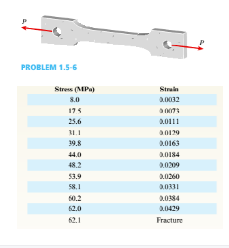 PROBLEM 1.5-6
Stress (MPa)
Strain
8.0
0.0032
17.5
0.0073
25.6
0.0111
31.1
0.0129
39.8
0.0163
44.0
0.0184
48.2
0.0209
53.9
0.0260
58.1
0.0331
60.2
0.0384
62.0
0.0429
62.1
Fracture
