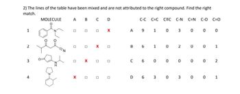 2) The lines of the table have been mixed and are not attributed to the right compound. Find the right
match.
1
2
3
MOLECULE
A B C D
0
X
0
X
0
X
0
X
0 0 0
A
C-C C=C CEC C-N C=N C-O C=O
9
1
B 6 1
C 60
D 6 3
0
0
3
0
2
0 0 0
0 0 0
3
0 0
0
1
0 2
01