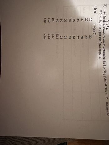 7.5°C
2) Use the data shown below to determine the freezing point of solvent Z. Be sure to
explain how you got the freezing point.
t (sec)
T (deg C)
1030
20
30
40
50
60
70
80
90
100
110
120
29
28
27
26
25
24
23
23.5
23.4
23.3
23.2