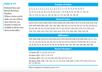 Table A-17
Preferred Sizes and
Renard (R-Series)
Numbers
(When a choice can be
made, use one of these
sizes; however, not
all parts or items are
available in all the sizes
shown in the table.)
Fraction of Inches
1
1
1 3 15
3
15
3
7 1
9
5 11 3 7
64, 32, 16, 32, §, 32, 16, 4, 16, 8, 16, 2, 16, §, 16, 4, 3, 1, 14, 1½, 13, 2, 2¼, 2½, 2³, 3,
34, 31, 3³, 4, 41, 42, 4³, 5, 51, 52, 5³, 6, 61⁄2, 7, 71⁄2, 8, 8½, 9, 9½, 10, 10¹, 11, 111, 12,
12/½, 13, 13½, 14, 14½, 15, 15½, 16, 16½, 17, 17½⁄2, 18, 181⁄2, 19, 19½, 20
Decimal Inches
0.010, 0.012, 0.016, 0.020, 0.025, 0.032, 0.040, 0.05, 0.06, 0.08, 0.10, 0.12, 0.16, 0.20, 0.24, 0.30,
0.40, 0.50, 0.60, 0.80, 1.00, 1.20, 1.40, 1.60, 1.80, 2.0, 2.4, 2.6, 2.8, 3.0, 3.2, 3.4, 3.6, 3.8, 4.0, 4.2,
4.4, 4.6, 4.8, 5.0, 5.2, 5.4, 5.6, 5.8, 6.0, 7.0, 7.5, 8.5, 9.0, 9.5, 10.0, 10.5, 11.0, 11.5, 12.0, 12.5,
13.0, 13.5, 14.0, 14.5, 15.0, 15.5, 16.0, 16.5, 17.0, 17.5, 18.0, 18.5, 19.0, 19.5, 20
Millimeters
0.05, 0.06, 0.08, 0.10, 0.12, 0.16, 0.20, 0.25, 0.30, 0.40, 0.50, 0.60, 0.70, 0.80, 0.90, 1.0, 1.1, 1.2,
1.4, 1.5, 1.6, 1.8, 2.0, 2.2, 2.5, 2.8, 3.0, 3.5, 4.0, 4.5, 5.0, 5.5, 6.0, 6.5, 7.0, 8.0, 9.0, 10, 11, 12, 14,
16, 18, 20, 22, 25, 28, 30, 32, 35, 40, 45, 50, 60, 80, 100, 120, 140, 160, 180, 200, 250, 300
Renard Numbers*
1st choice, R5: 1, 1.6, 2.5, 4, 6.3, 10
2d choice, R10: 1.25, 2, 3.15, 5, 8
3d choice, R20: 1.12, 1.4, 1.8, 2.24, 2.8, 3.55, 4.5, 5.6, 7.1, 9
4th choice, R40: 1.06, 1.18, 1.32, 1.5, 1.7, 1.9, 2.12, 2.36, 2.65, 3, 3.35, 3.75, 4.25, 4.75, 5.3, 6,
6.7, 7.5, 8.5, 9.5
*May be multiplied or divided by powers of 10.