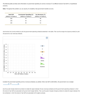 The following table provides some information on government spending (G) and tax revenues (T) at different levels of real GDP in a hypothetical
economy.
Note: Throughout this problem you can assume, for simplicity, that government transfers are zero.
Real GDP
(Billions of dollars)
Government Spending (G)
Tax Revenues (T)
(Billions of dollars)
(Billions of dollars)
260
50
48
300
50
50
340
50
52
Use the blue line (circle symbols) to plot the government spending schedule presented in the table. Then use the orange line (square symbols) to plot
the economy's tax revenues schedule.
GOVERNMENT SPENDING AND TAXES (Billions of dollars)
8
48
46
200 220 240 260 280 300 320 340 360 380 400
REAL GDP (Billions of dollars)
G
T
Deficits
Surpluses
Consider the government spending and tax revenues schedules you plotted. When real GDP is $380 billion, the government runs a budget
of
Use the purple triangle (diamond symbols) to shade the region between the tax revenues schedule and the government spending schedule in which
the levels of real GDP are associated with government budget deficits. Then use the green triangle (triangle symbols) to shade the region between the
two schedules in which the levels of real GDP are associated with budget surpluses.