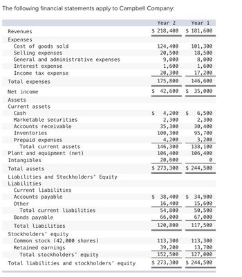 The following financial statements apply to Campbell Company:
Revenues
Expenses
Cost of goods sold
Selling expenses
General and administrative expenses
Interest expense
Income tax expense
Total expenses
Net income
Assets
Current assets
Cash
Marketable securities
Accounts receivable
Inventories
Prepaid expenses
Total current assets
Plant and equipment (net)
Intangibles
Total assets
Liabilities and Stockholders' Equity
Liabilities
Current liabilities
Accounts payable
Other
Total current liabilities
Bonds payable
Total liabilities
Stockholders' equity
Common stock (42,000 shares)
Retained earnings
Total stockholders' equity
Total liabilities and stockholders' equity
Year 2
$ 218,400
124,400
20,500
9,000
1,600
20,300
175,800
42,600
4,200
2,300
35,300
100,300
4,200
146,300
106,400
20,600
$ 273,300
$ 38,400
16,400
54,800
66,000
120,800
113,300
39,200
152,500
$ 273,300
Year 1
$ 181,600
101,300
18,500
8,000
1,600
17,200
146, 600
$ 35,000
$ 6,500
2,300
30,400
95,700
3,200
138, 100
106, 400
0
$ 244,500
$ 34,900
15,600
50,500
67,000
117,500
113,300
13,700
127,000
$ 244,500