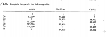 /1.2A Complete the gaps in the following table:
Assets
BOOSTE
€
93,000
?
107,300
125,500
114,700
?
Liabilities
£
44,000
36,200
?
77,400
?
64,600
Umumn
Capital
£
?
38,900
41,500
?
33,400
21,300