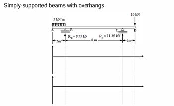 Simply-supported beams with overhangs
5 kN/m
-2m²
B
RB = 8.75 kN
8 m
R=11.25 kN
10 kN
-2m-
D