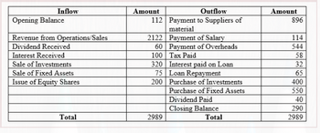 Inflow
Opening Balance
Revenue from Operations/Sales
Dividend Received
Interest Received
Sale of Investments
Sale of Fixed Assets
Issue of Equity Shares
Total
Outflow
112 Payment to Suppliers of
material
Amount
2122
60
100
Payment of Salary
Payment of Overheads
Tax Paid
Interest paid on Loan
Loan Repayment
200 Purchase of Investments
Purchase of Fixed Assets
320
75
2989
Dividend Paid
Closing Balance
Total
Amount
896
114
544
58
32
65
400
550
40
290
2989