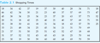Table 2.1 Shopping Times
18
34
42
37
19
37
30
40
28
34
71
18
46
42
34
30
21
23
40
37
57
69
73
47
45
38
34
25
34
23
37
20
63
57
73
52
20
31
18
42
25
40
21
40
57
69
71
55
33
38
30
41
18
31
34
18
63
57
70
25
33
21
48
34
25
45
34
21
31
70
69
21
37
51
50
25
51
42
52
67
18
68
31
37
52
52
43
45
43
18
25
70
64
23
30
19
50
59
60
60
68
69 70
59
