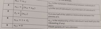 ax,y
= ay,x
2
1
ax.y = = = = (asx + adx)
2
3
1
Fx
(ax,y)
2
4
ax,x=1+ Fx
5
ax, y = 0
animals.
ax,y is the numerator relationship between individuals X
and Y.
sx is the sire of individual X, dx is the dam of individual X.
Fxis one-half of the additive relationship between the
parents of X.
ax,x
is the relationship of the individual X and itself plus the
inbreeding (if any).
If both parents of X are unknown.