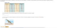 The following table shows the length, in centimeters, of the humerus and the total wingspan, in centimeters, of several pterosaurs, which are extinct flying reptiles. (A graphing calculator is
recommended.)
Pterosaur Data
Humerus, x
Wingspan, y
Humerus, X
Wingspan, y
26
685
29
690
31
702
35
717
25
681
24
646
23
631
21
622
19
614
16
508
1.4
40
1.3
33
1.2
30
1.0
28
0.8
26
(a) Find the equation of the least-squares regression line for the data. Round constants to the nearest hundredth.
(b) Use the equation from part (a) to determine, to the nearest centimeter, the projected wingspan of a pterosaur if its humerus is 52 centimeters.
cm
Need Help?
Read It
