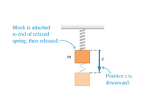 Block is attached
to end of relaxed
spring, then released."
m
Positive x is
downward.
