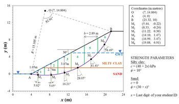 16
12
y (m)
8
1.05m
A
R=15.105 m
4
1
M₁
5.92⁰
O (7, 14.804)
82.91°
2.74m
M₂
5.05⁰
8
30°
3
3.87m
M₂
16.21°
12
x (m)
M4
b=2.89 m
28.05°
5
Ms
16
41.41°
M
6
B
58.49⁰
20
GWT
SILTY CLAY
SAND
24
Coordinates (in metres)
(7, 14.804)
(4,0)
(21.32, 10)
(5.44, -0.22)
(8.33, -0.24)
(11.22, 0.30)
O
A
B
M₁
M₂
M₂
M₂
(14.10. 1.47)
Ms
(16.99, 3.47)
M₂ (19.88, 6.91)
STRENGTH PARAMETERS
Silty clay:
c = (40 + 2x) kPa
=10°
Sand:
$=(30+x)°
x=Last digit of your student ID