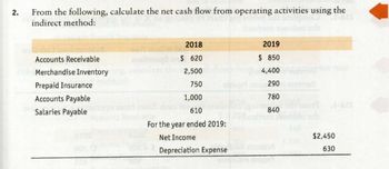 2.
From the following, calculate the net cash flow from operating activities using the
indirect method:
Accounts Receivable
213 Merchandise Inventory
Prepaid Insurance
Accounts Payable
Salaries Payable
2018
$ 620
2,500
750
1,000
610
For the year ended 2019:
Net Income
Depreciation Expense
2019
$ 850
4,400
290
780
840
$2,450
630