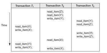 Time
Transaction T₁
read_item(X);
write_item(X);
read_item(Y);
write_item(Y);
Transaction T₂
read_item(Z);
read_item(Y);
write_item(Y);
read_item(X);
write_item(X);
Transaction T3
read_item(Y);
read_item(Z);
write_item(Y);
write_item(Z);