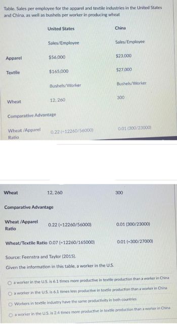 Table. Sales per employee for the apparel and textile industries in the United States
and China, as well as bushels per worker in producing wheat
Apparel
Textile
Wheat
Wheat /Apparel
Ratio
Wheat
United States
Sales/Employee
Wheat /Apparel
Ratio
$56,000
$165,000
Comparative Advantage
Bushels/Worker
12, 260
0.22 (-12260/56000)
12, 260
Comparative Advantage
0.22 (-12260/56000)
Wheat/Textile Ratio 0.07 (-12260/165000)
Source: Feenstra and Taylor (2015).
Given the information in this table, a worker in the U.S.
China
Sales/Employee
$23,000
$27,000
Bushels/Worker
300
0.01 (300/23000)
300
0.01 (300/23000)
0.01 (-300/27000)
a worker in the U.S. is 6.1 times more productive in textile production than a worker in China
O a worker in the U.S. is 6.1 times less productive in textile production than a worker in China
O Workers in textile industry have the same productivity in both countries
O a worker in the U.S. is 2.4 times more productive in textile production than a worker in China