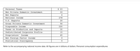 Personal Taxes
$ 23
Net Private Domestic Investment
33
Net Exports
6
National Income
278
U.S. Exports
20
Gross Private Domestic Investment
56
Disposable Income
220
Taxes on Production and Imports
32
Undistributed Corporate Profits
15
Proprietors' Income
45
Net Foreign Factor Income
Statistical Discrepancy
Refer to the accompanying national income data. All figures are in billions of dollars. Personal consumption expenditures
