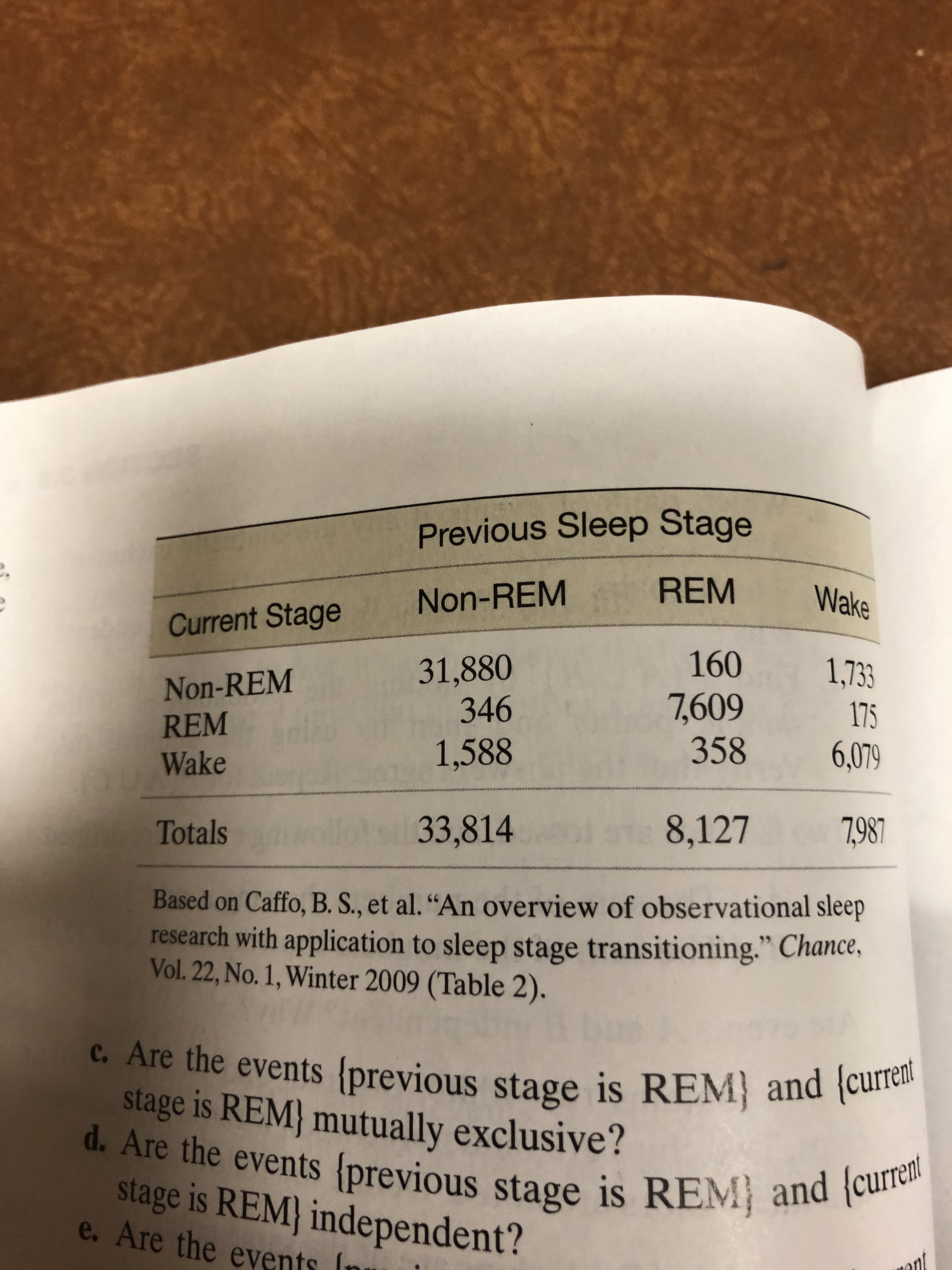 Previous Sleep Stage
Current Stage Non-REM REM
Non-REM
REM
Wake
160 1,733
175
358 6,079
31,880
7,609
346
1,588
33,814
Totals
8,127 987
Based on Caffo, B. S, et al. "An overview of observational sleep
research with application to sleep stage transitioning." Chance,
Vol. 22, No. 1, Winter 2009 (Table 2).
c. Are the events (previous stage 1s
stage is REMI mutually exclusive?
stage is REM independent?
REM) and (curned
, Leurred
d. Are the events (previous stage is REM) an
e. Are the events

