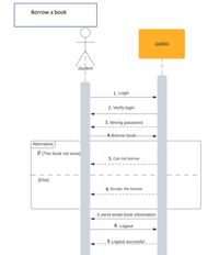 Borrow a book
system
Student
1. Login
2. Verify login
3. Wrong password
4.Borrow book-
Alternative
if (The book not exist)
5. Can not borrow
[Else]
6. Accept the borrow
7. send email book information
8. Logout
9. Logout succesful
