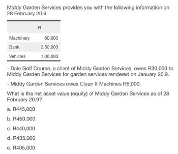 Middy Garden Services provides you with the following information on
28 February 20.9.
R
Machinery
60,000
Bank
2,50,000
Vehicles
1,00,000
- Dale Golf Course, a client of Middy Garden Services, owes R30,000 to
Middy Garden Services for garden services rendered on January 20.9.
- Middy Garden Services owes Clean It Machines R5,000.
What is the net asset value (equity) of Middy Garden Services as of 28
February 20.9?
a. R445,000
b. R450,000
c. R440,000
d. R435,000
e. R405,000