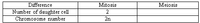 Difference
Number of daughter cell
Mitosis
Meiosis
2
Chromosome number
2n
