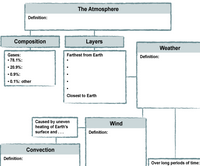 The Atmosphere
Definition:
Composition
Layers
Weather
Gases:
Farthest from Earth
Definition:
• 78.1%:
• 20.9%:
• 0.9%:
• 0.1%: other
Closest to Earth
Caused by uneven
heating of Earth's
surface and ...
Wind
Definition:
Convection
Definition:
Over long periods of time:
