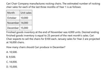 Cari Chair Company manufactures rocking chairs. The estimated number of rocking
chair sales for each of the last three months of Year 1 is as follows:
Month
Unit sales
October 10,000
November 14,000
December 15,000
Finished goods inventory at the end of November was 4,000 units. Desired ending
finished goods inventory is equal to 25 percent of the next month's sales. Cari
Chair expects to sell the chairs for $100 each. January sales for Year 2 are projected
at 16,000 chairs.
How many chairs should Cari produce in December?
A. 10,500.
B. 9,500.
C. 14,000.
D. 15,000.