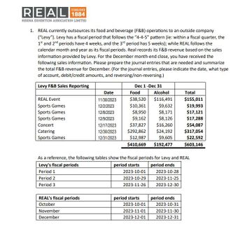 REAL
REGINA EXHIBITION ASSOCIATION LIMITED
1. REAL currently outsources its food and beverage (F&B) operations to an outside company
("Levy"). Levy has a fiscal period that follows the "4-4-5" pattern (ie: within a fiscal quarter, the
1st and 2nd periods have 4 weeks, and the 3rd period has 5 weeks); while REAL follows the
calendar month and year as its fiscal periods. Real records its F&B revenue based on the sales
information provided by Levy. For the December month-end close, you have received the
following sales information. Please prepare the journal entries that are needed and summarize
the total F&B revenue for December. (For the journal entries, please indicate the date, what type
of account, debit/credit amounts, and reversing/non-reversing.)
Levy F&B Sales Reporting
REAL Event
Sports Games
Sports Games
Sports Games
Concert
Catering
Sports Games
ESTABLISHED
Period 2
Period 3
REAL's fiscal periods
October
November
December
Date
11/30/2023
12/2/2023
12/8/2023
12/9/2023
12/17/2023
12/30/2023
12/31/2023
Dec 1-Dec 31
Food
Alcohol
$38,520
$116,491
$10,361 $9,632
$8,950
$8,171
$9,162
$8,126
$37,827
$292,862
$12,987
$410,669 $192,477
As a reference, the following tables show the fiscal periods for Levy and REAL
Levy's fiscal periods
period ends
Period 1
period starts
2023-10-01
2023-10-29
2023-11-26
$16,260
$24,192
$9,605
period starts
2023-10-28
2023-11-25
2023-12-30
period ends
Total
$155,011
$19,993
$17,121
$17,288
2023-10-01
2023-10-31
2023-11-01 2023-11-30
2023-12-01 2023-12-31
$54,087
$317,054
$22,592
$603,146