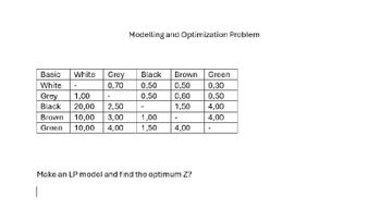 Modelling and Optimization Problem
Basic
White
Grey
White Grey
Black Brown Green
-
0,70
0,50
0,50
0,30
1,00
0,50
0,60
0,50
Black
20,00 2,50
1,50
4,00
Brown
Green 10,00 4,00
10,00 3,00
1,00
-
4,00
1,50
4,00
Make an LP model and find the optimum Z?