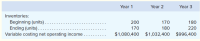 Year 1
Year 2
Year 3
Inventories:
Beginning (units)
200
170
180
Ending (units)......
170
180
220
Variable costing net operating income
$1,080,400
$1,032,400
$996,400
