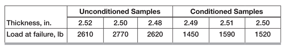 Unconditioned Samples
Conditioned Samples
Thickness, in.
2.52
2.50
2.48
2.49
2.51
2.50
Load at failure, Ib
2610
2770
2620
1450
1590
1520
