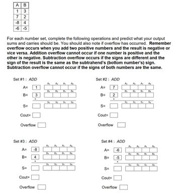 ### Binary Addition and Overflow

For each number set, perform the following binary addition operations and predict the outputs, sums, and carries. Note if an overflow has occurred.

**Key Concept:**
- **Overflow** occurs when you add two positive numbers and get a negative result, or vice versa. 
- **Addition Overflow:** Cannot happen if one number is positive and the other negative.
- **Subtraction Overflow:** Happens if the signs are different and the result's sign matches the subtrahend's (bottom number's sign). Doesn't occur if both numbers have the same sign.

#### Number Sets for Addition:

---

#### Set #1: ADD
- **A = 1**  
- **B = 3**
- Binary Addition (S = Output, Cout = Carry out, Overflow = Overflow Indicator)

```
        A3  A2  A1  A0
A =    [   ][   ][   ][   ]
        B3  B2  B1  B0
B =    [   ][   ][   ][   ] +
----------------------------
S3   S2   S1   S0
S =   [   ][   ][   ][   ]
Cout =
Overflow = 

```

---

#### Set #2: ADD
- **A = 7**  
- **B = 2**
- Binary Addition

```
        A3  A2  A1  A0
A =    [   ][   ][   ][   ]
        B3  B2  B1  B0
B =    [   ][   ][   ][   ] +
----------------------------
S3   S2   S1   S0
S =   [   ][   ][   ][   ]
Cout =
Overflow = 

```

---

#### Set #3: ADD
- **A = -8**  
- **B = 4**
- Binary Addition

```
        A3  A2  A1  A0
A =    [   ][   ][   ][   ]
        B3  B2  B1  B0
B =    [   ][   ][   ][   ] +
----------------------------
S3   S2   S1   S0
S =   [   ][   ][   ][   ]
Cout =
Overflow = 

```

---

#### Set #4: ADD
- **A = -6**  
- **B =