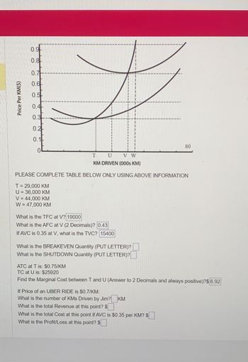 Price Per KM(S)
0.9
0.8
0.7
0.6
0.5-
0.4
0.3
0.2
0.1
T
U
V W
KM DRIVEN (000s KM)
PLEASE COMPLETE TABLE BELOW ONLY USING ABOVE INFORMATION
T = 29,000 KM
U = 36,000 KM
80
V = 44,000 KM
W=47,000 KM
What is the TFC at V? 19000
What is the AFC at V (2 Decimals)? 0.43
If AVC is 0.35 at V, what is the TVC? 15400
What is the BREAKEVEN Quantity (PUT LETTER)?
What is the SHUTDOWN Quantity (PUT LETTER)?
ATC at T is: $0.75/KM
TC at U is: $25920
Find the Marginal Cost between T and U (Answer to 2 Decimals and always positive)?$ 6.92
If Price of an UBER RIDE is $0.7/KM:
What is the number of KMS Driven by Jim? KM
What is the total Revenue at this point? $
☐
What is the total Cost at this point if AVC is $0.35 per KM? $
What is the Profit/Loss at this point? $