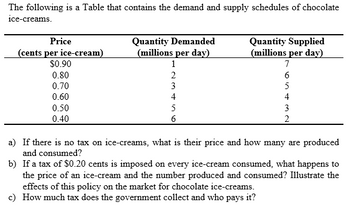 The following is a table that contains the demand and supply schedules of chocolate ice creams.

| Price (cents per ice-cream) | Quantity Demanded (millions per day) | Quantity Supplied (millions per day) |
|-----------------------------|--------------------------------------|--------------------------------------|
| $0.90                       | 1                                    | 7                                    |
| $0.80                       | 2                                    | 6                                    |
| $0.70                       | 3                                    | 5                                    |
| $0.60                       | 4                                    | 4                                    |
| $0.50                       | 5                                    | 3                                    |
| $0.40                       | 6                                    | 2                                    |

**Questions:**

a) If there is no tax on ice creams, what is their price and how many are produced and consumed?

b) If a tax of $0.20 is imposed on every ice cream consumed, what happens to the price of an ice cream and the number produced and consumed? Illustrate the effects of this policy on the market for chocolate ice creams.

c) How much tax does the government collect and who pays it?