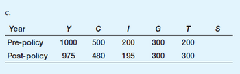 C.
Year
Y
C
I
Pre-policy 1000
500
200
Post-policy 975 480 195
G
300
300
T
200
300
S