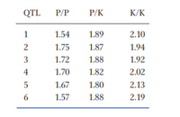 QTL
P/P
P/K
K/K
1
1.54
1.89
2.10
1.75
1.87
1.94
3
1.72
1.88
1.92
4
1.70
1.82
2.02
1.67
1.80
2.13
6
1.57
1.88
2.19
