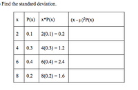 Find the standard deviation.
Р(x) | x*Р(x)
(x - 4)°P(x)
2
0.1
2(0.1) = 0.2
4
0.3
4(0.3) = 1.2
6
0.4
6(0.4) = 2.4
8
0.2
8(0.2) = 1.6
00
