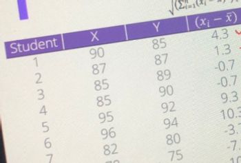 Student
1
234567
X
90
87
85
85
95
96
82
Y
85
87
89
90
92
94
80
75
(x₁ - x)
4.3
1.3
-0.7
-0.7
9.3
10.3
-3.7
-7.
16