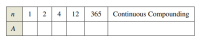 4 12
Continuous Compounding
1
365
