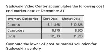 Sadowski Video Center accumulates the following cost
and market data at December 31.
Inventory Categories
Cost Data Market Data
Cameras
Camcorders
DVDs
$ 11,168
$ 12,328
8,170
8,900
12,313
11,223
Compute the lower-of-cost-or-market valuation for
Sadowski inventory.