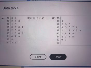 Data table
(a) 15 8 9
16 2 5 8
17 1 3
18 0 0 67
19 258
20 1
21 0 7 9
22 8
23 3 5 7
368
Key: 15 | 8 = 158
Print
(b) 15
16
3
17 2 3 5
18 0 3 578
19 1 1
20 1 5
88
21 2 3 4 5
22 07
23
Done
2 3 3 3