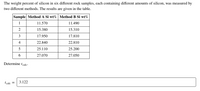 The weight percent of silicon in six different rock samples, each containing different amounts of silicon, was measured by
two different methods. The results are given in the table.
Sample Method A Si wt% Method B Si wt%
1
11.570
11.490
2
15.380
15.310
3
17.950
17.810
4
22.840
22.810
5
25.110
25.200
27.070
27.050
Determine tecalc·
t calc =
3.122
