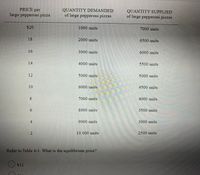 PRICE per
large pepperoni pizza
QUANTITY DEMANDED
of large pepperoni pizzas
QUANTITY SUPPLIED
of large pepperoni pizzas
$20
1000 units
7000 units
18
2000 units
6500 units
16
3000 units
6000 units
14
4000 units
5500 units
12
5000 units
5000 units
10
6000 units
4500 units
8.
7000 units
4000 units
6.
8000 units
3500 units
9000 units
3000 units
10 000 units
2500 units
Refer to Table 4-1. What is the equilibrium price?
$12
4.
2.
